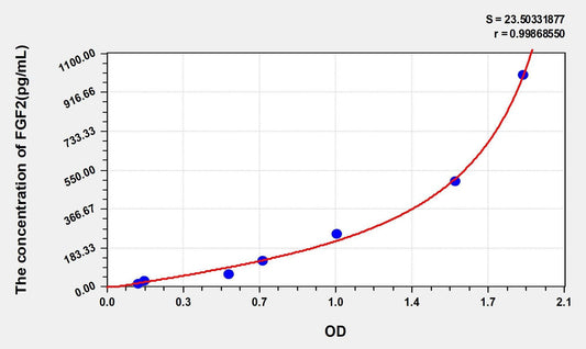 Human FGF-2 ELISA Kit