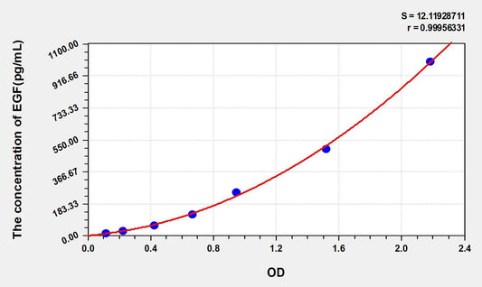 Rat EGF ELISA Kit