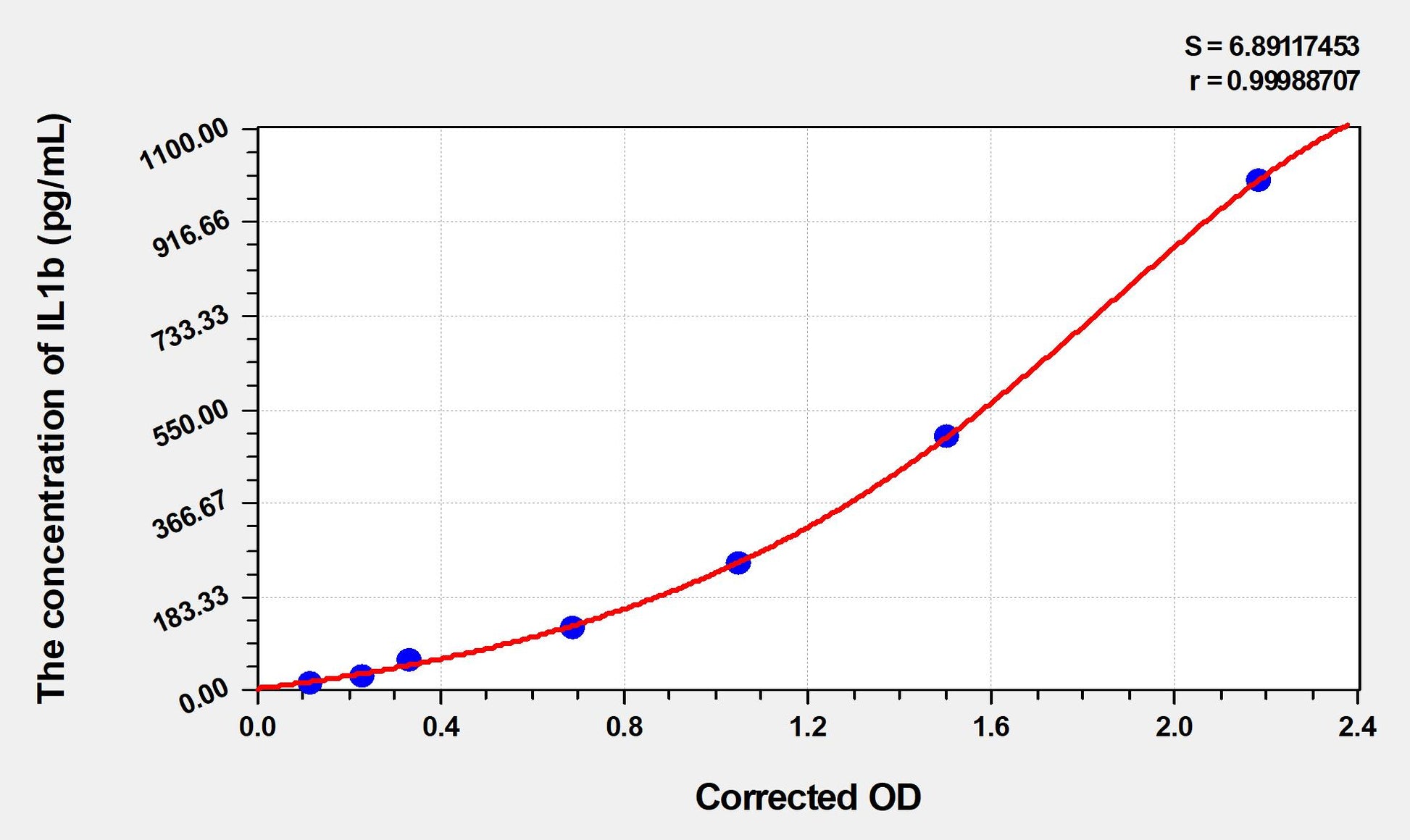 IL1b (Interleukin 1 Beta) ELISA Immunoassay Kit