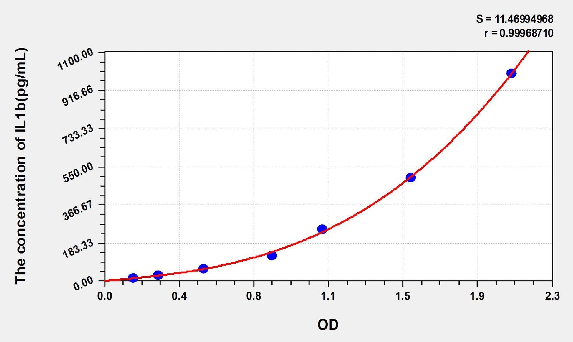 Mouse IL-1 Beta ELISA, Time 3.5 hours Sensitivity 6.5 pg/mL