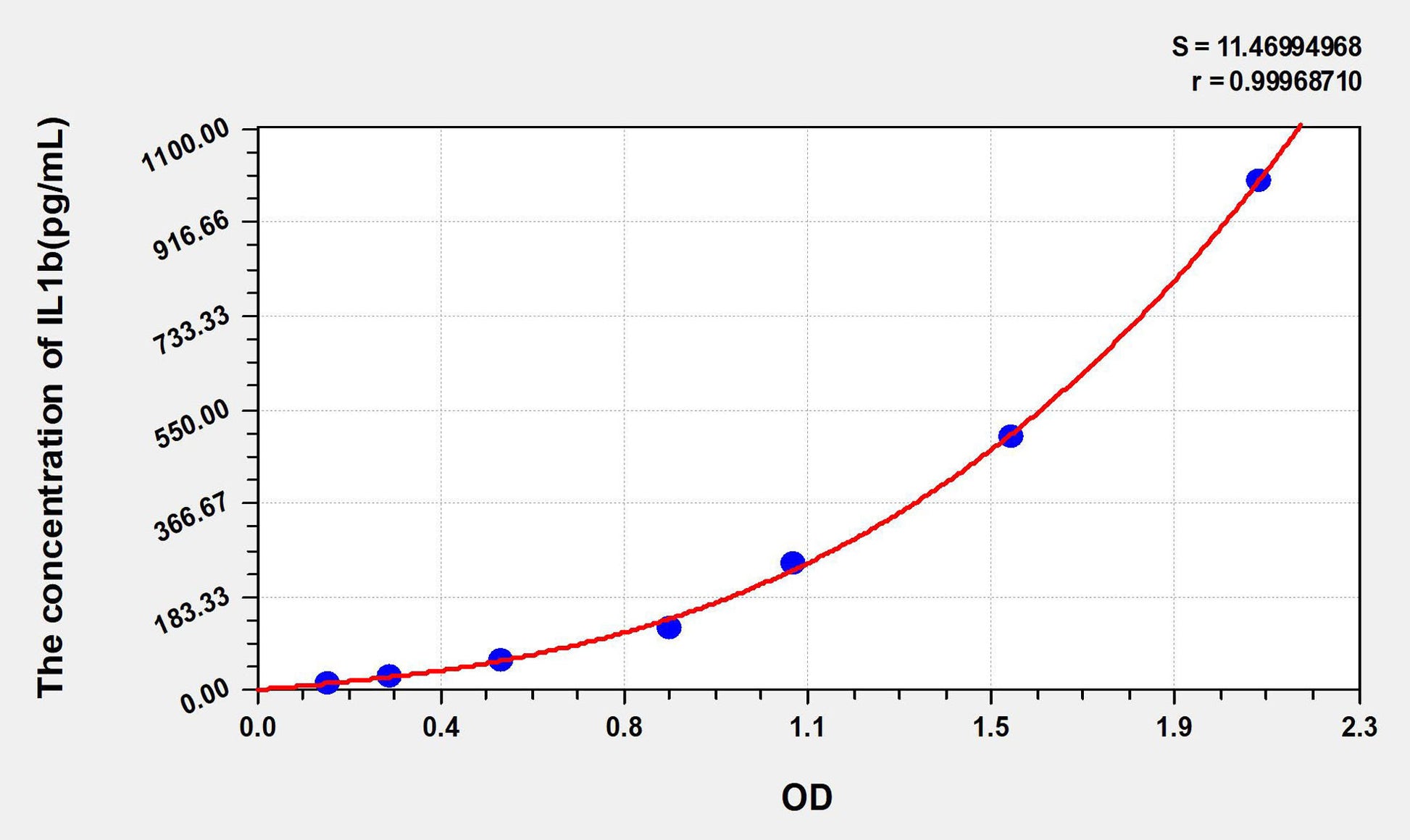 Mouse IL1b (Interleukin 1 Beta) ELISA Immunoassay Kit