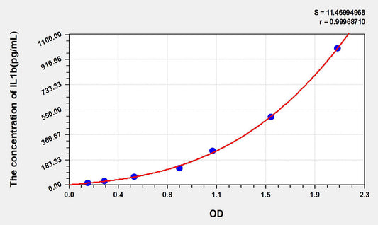 Mouse IL1b (Interleukin 1 Beta) ELISA Immunoassay Kit