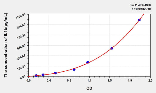 Mouse IL-1b Microsample ELISA Kit