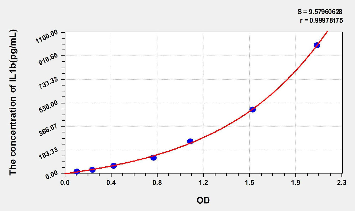 Rat IL-1 Beta ELISA, Time 3.5 hours Sensitivity 5.9 pg/mL