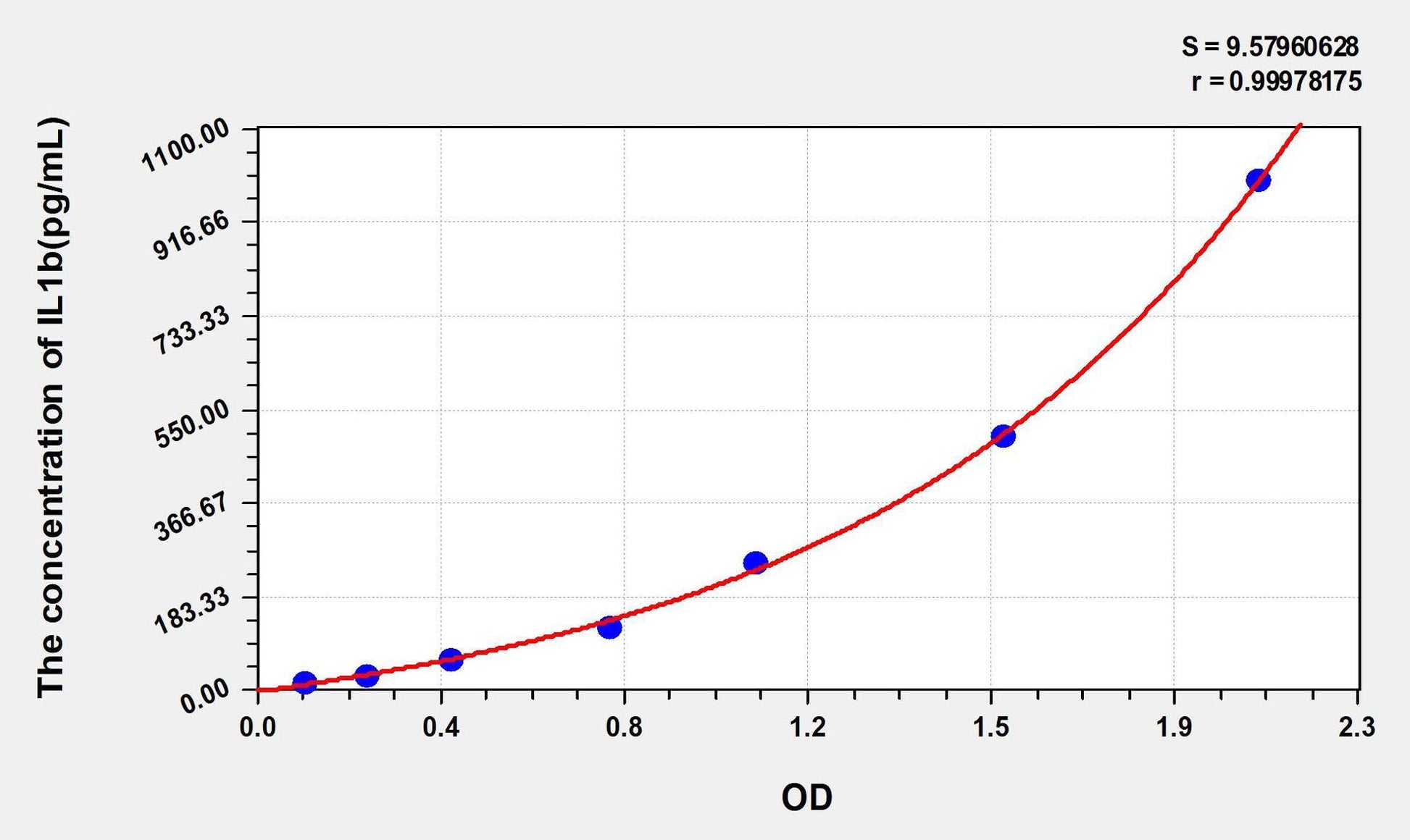Rat IL-1 Beta ELISA, Time 3.5 hours Sensitivity 5.9 pg/mL
