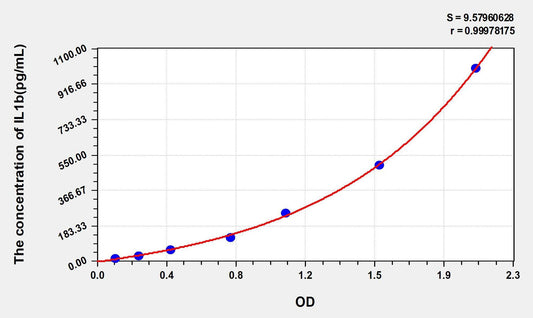 Rat IL-1 Beta ELISA, Time 3.5 hours Sensitivity 5.9 pg/mL