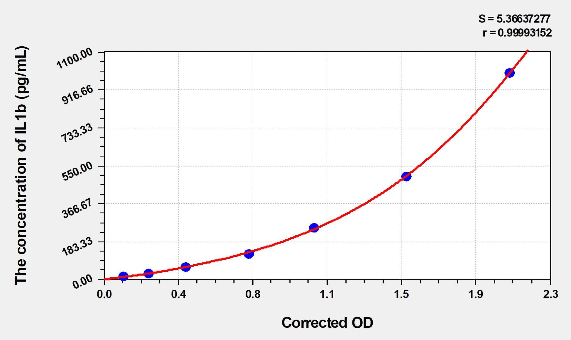 Rat IL1b (Interleukin 1 Beta) ELISA Immunoassay Kit