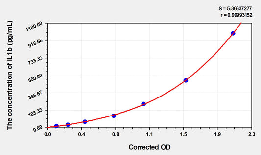 Rat IL1b (Interleukin 1 Beta) ELISA Immunoassay Kit