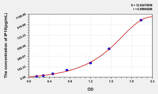 Mouse CXCL10/IP10 ELISA Kit