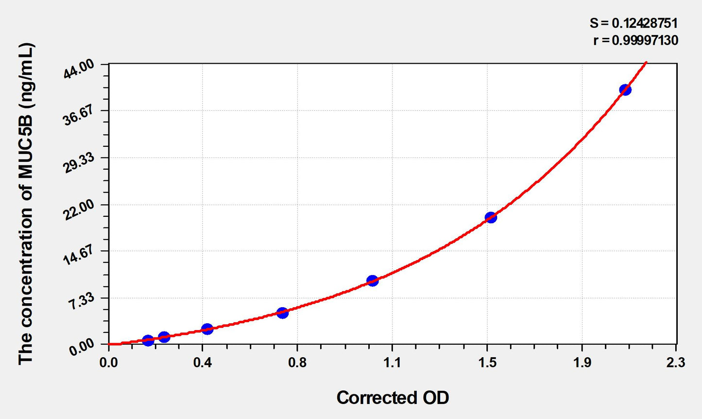 Mouse MUC5B (Mucin 5 Subtype B) ELISA Immunoassay Kit