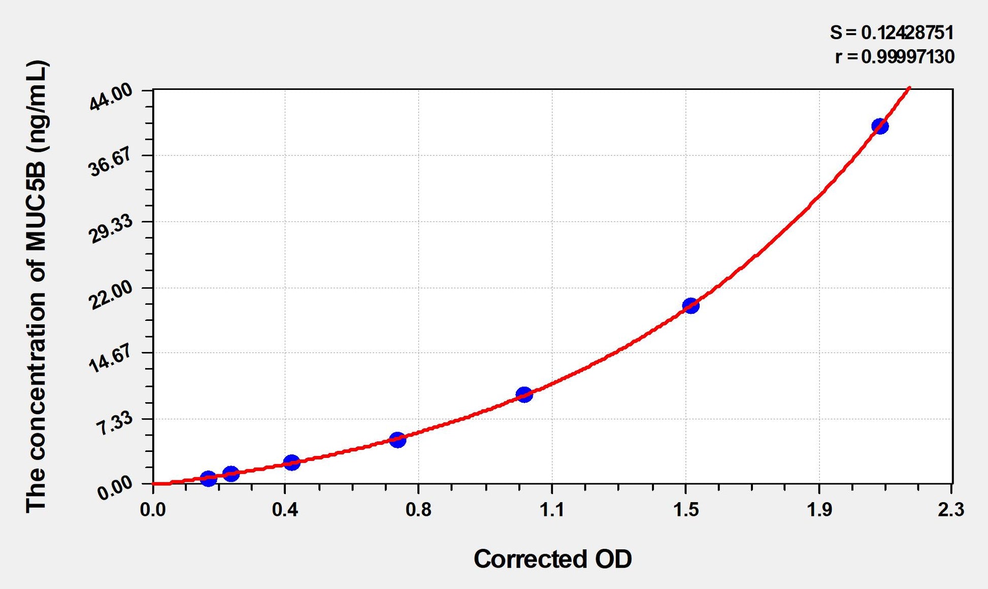 Mouse MUC5B (Mucin 5 Subtype B) ELISA Immunoassay Kit