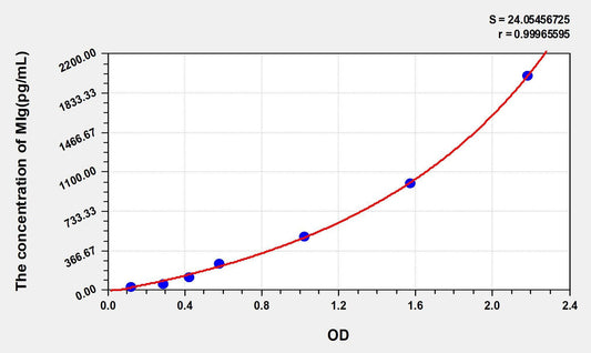 Human CXCL9/MIg ELISA Kit