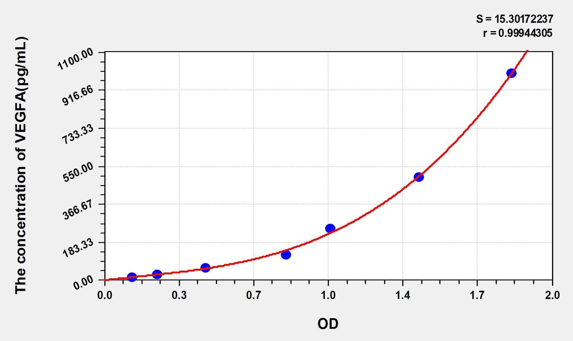 Mouse VEGF-A ELISA, Time 3.5 hours Sensitivity 5.7 pg/mL