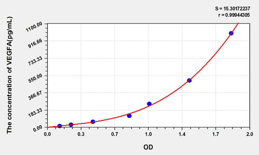 Mouse VEGF-A ELISA, Time 3.5 hours Sensitivity 5.7 pg/mL