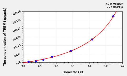 Mouse TREM1 (Triggering Receptor Expressed On Myeloid Cells 1) ELISA Immunoassay Kit