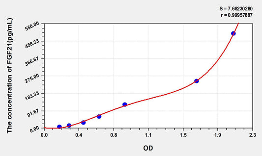 Human FGF-21 ELISA Kit