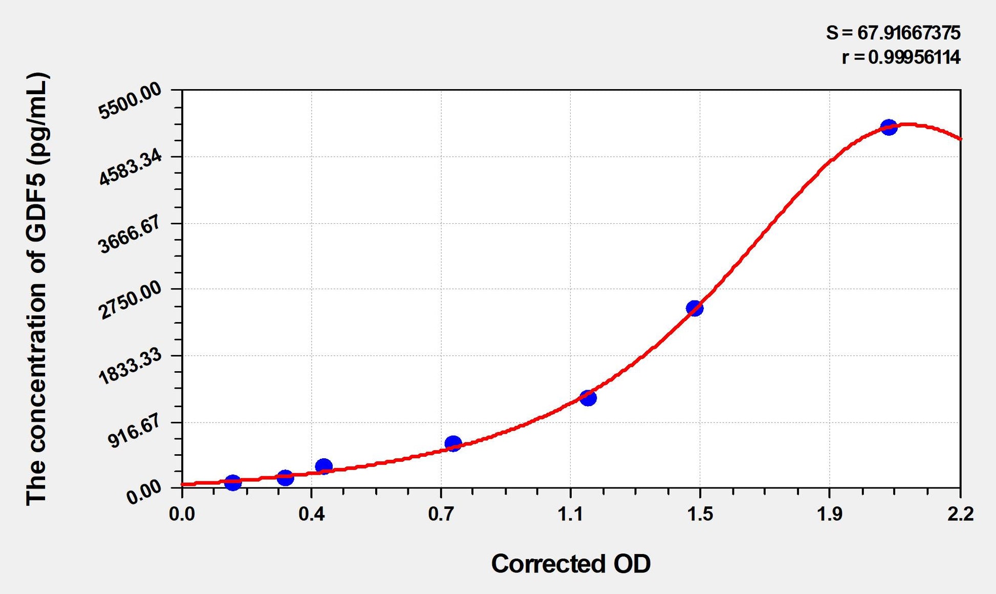 GDF5 (Growth Differentiation Factor 5) ELISA Immunoassay Kit