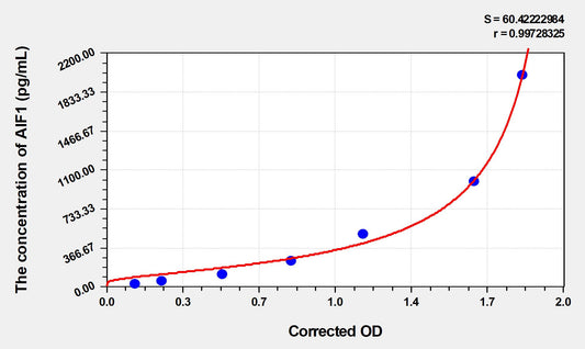 AIF1 (Allograft Inflammatory Factor 1) ELISA Immunoassay Kit