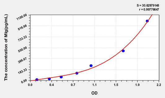 Mouse CXCL9/MIg ELISA Kit