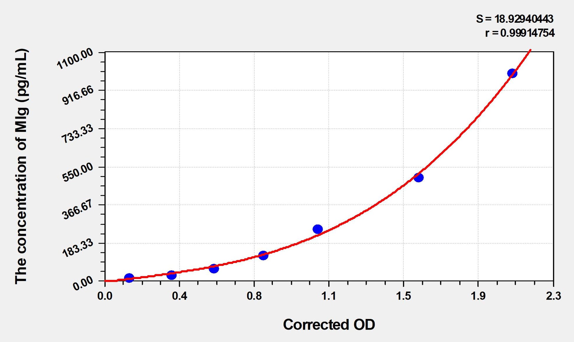 Mouse MIg (Monokine Induced By Interferon Gamma) ELISA Immunoassay Kit