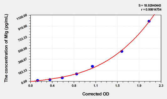 Mouse MIg (Monokine Induced By Interferon Gamma) ELISA Immunoassay Kit
