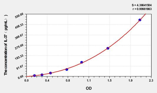 Human IL-37 ELISA Kit