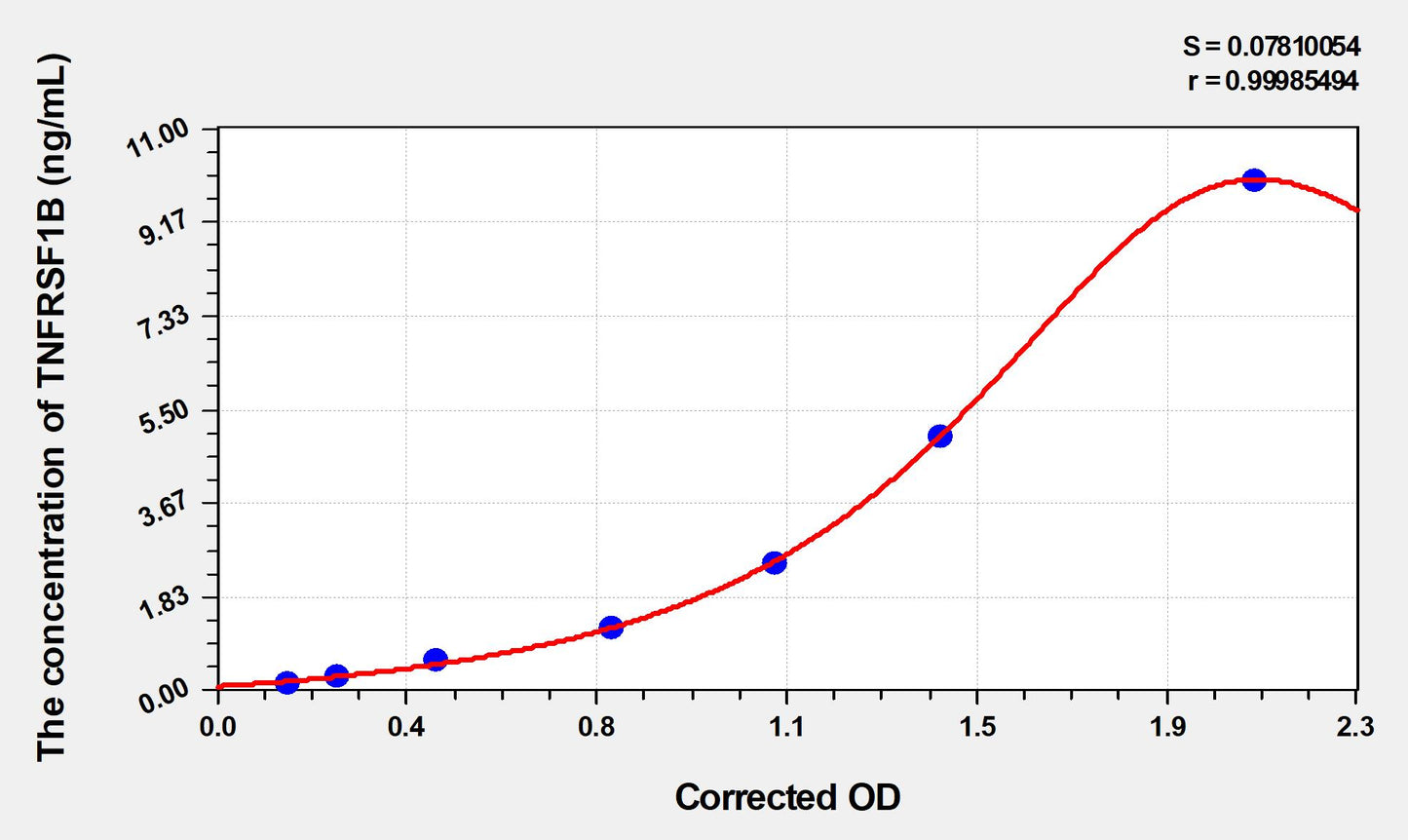 TNFRSF1B (Tumor Necrosis Factor Receptor Superfamily, Member 1B) ELISA Immunoassay Kit