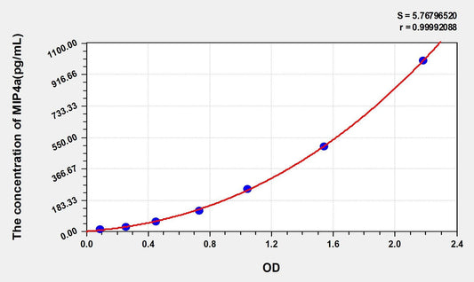 Human CCL26/MIP4a ELISA Kit