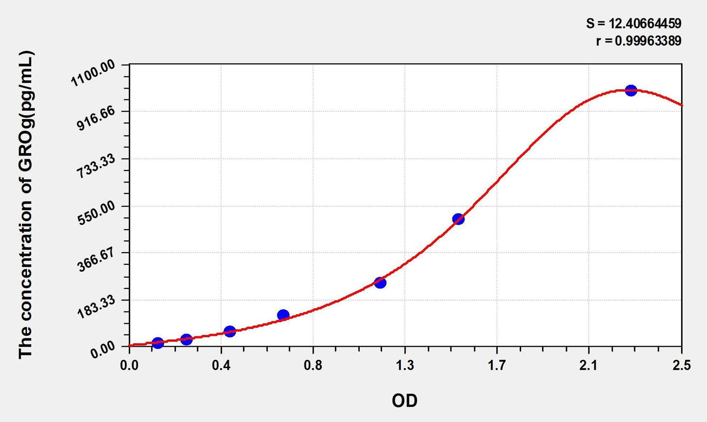 Rat GROGamma ELISA Kit