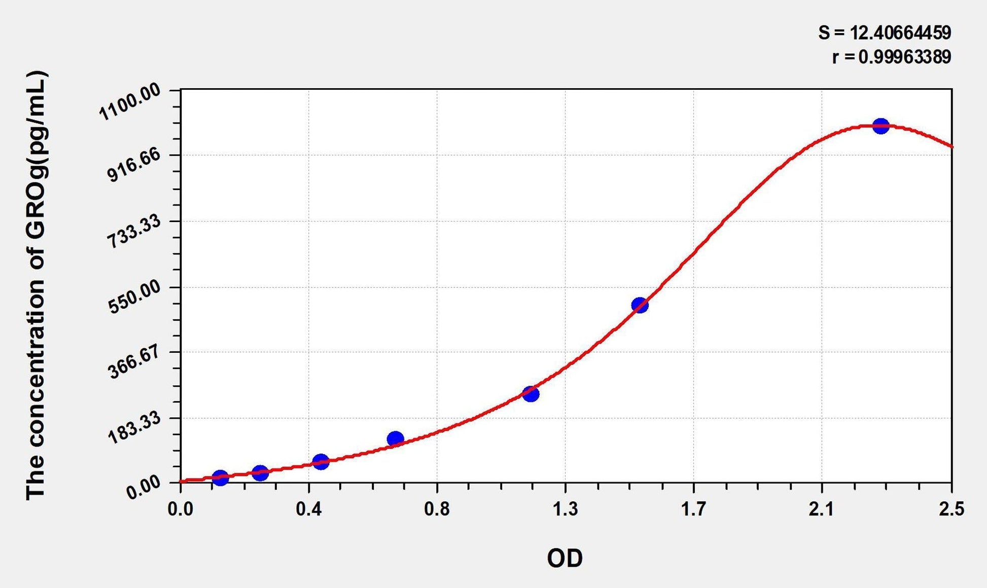 Rat GROGamma ELISA Kit