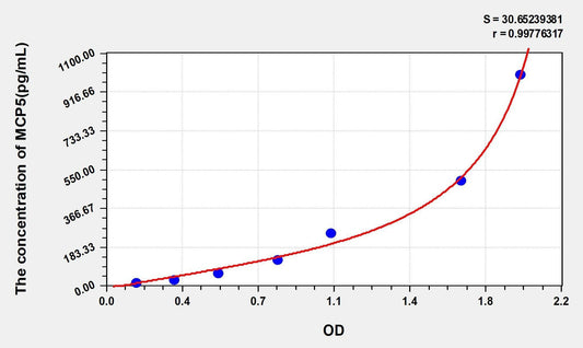 Mouse CCL12/MCP-5 ELISA Kit