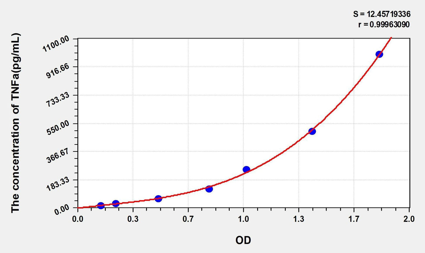 Mouse TNF alpha ELISA, Time 3.5 hours Sensitivity 6.2 pg/mL