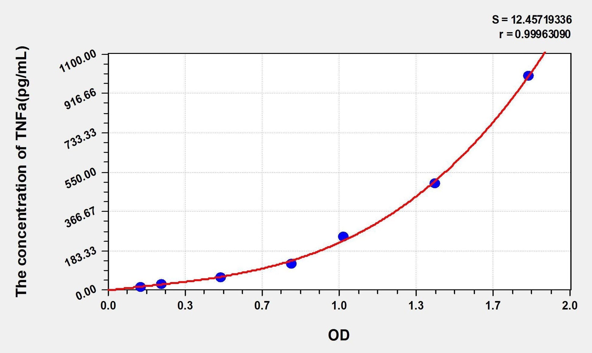 Mouse TNF alpha ELISA, Time 3.5 hours Sensitivity 6.2 pg/mL
