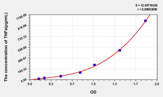 Mouse TNF alpha ELISA, Time 3.5 hours Sensitivity 6.2 pg/mL