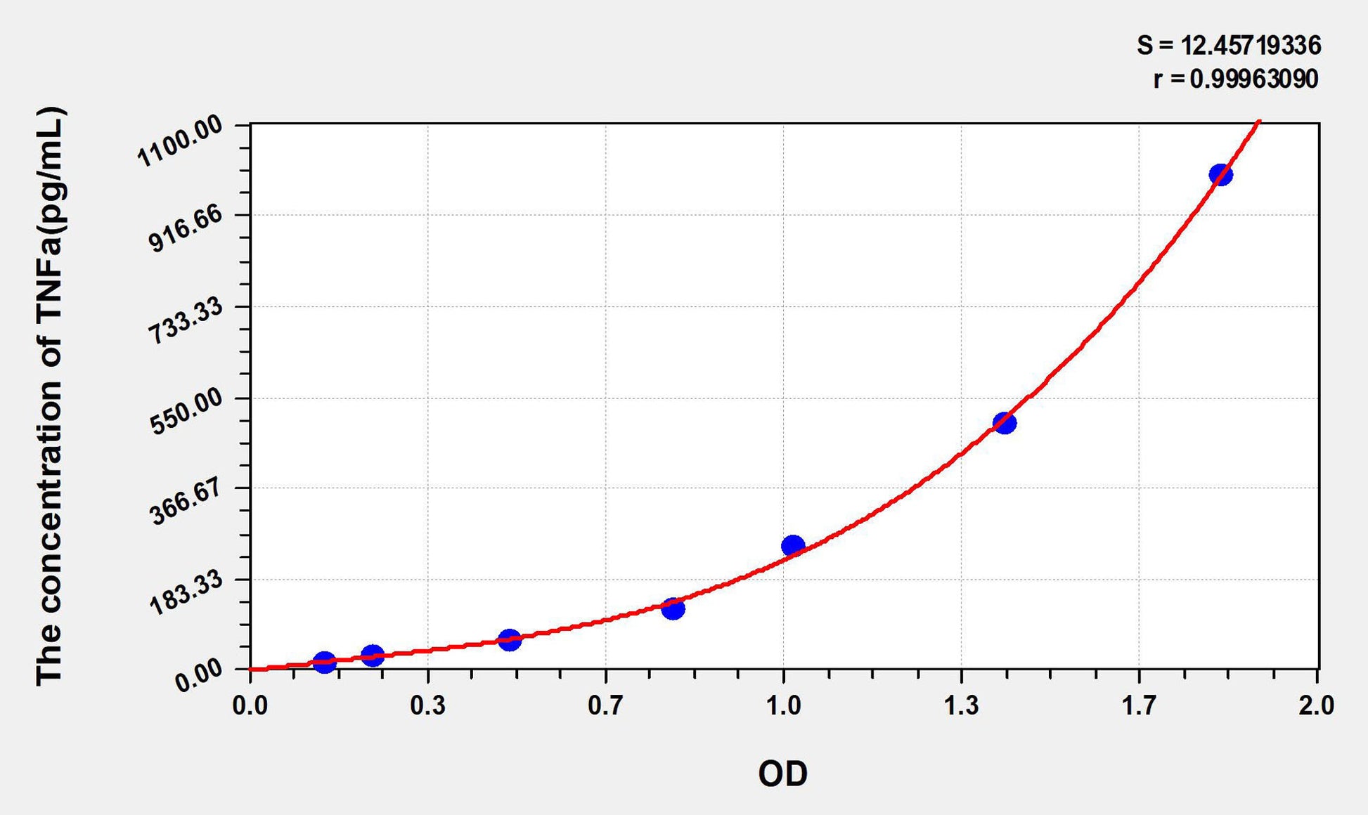 Mouse TNFa (Tumor Necrosis Factor Alpha) ELISA Immunoassay Kit