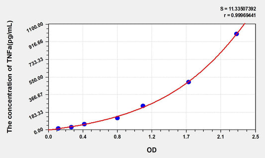 Rat TNF alpha ELISA, Time 3.5 hours Sensitivity 6.1 pg/mL