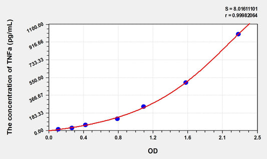 Rat TNFa (Tumor Necrosis Factor Alpha) ELISA Immunoassay Kit