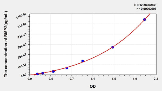 Human BMP-2 ELISA Kit