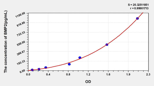 Rat BMP-2 ELISA Kit