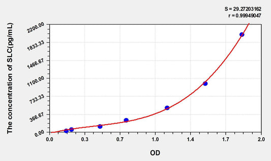 Human CCL21/SLC ELISA Kit
