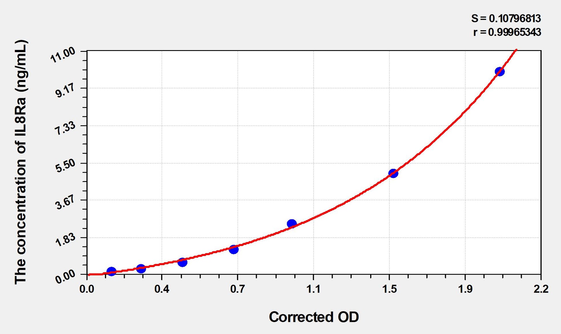 IL8Ra (Interleukin 8 Receptor Alpha) ELISA Immunoassay Kit