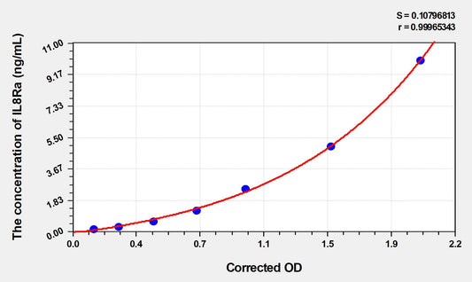 IL8Ra (Interleukin 8 Receptor Alpha) ELISA Immunoassay Kit
