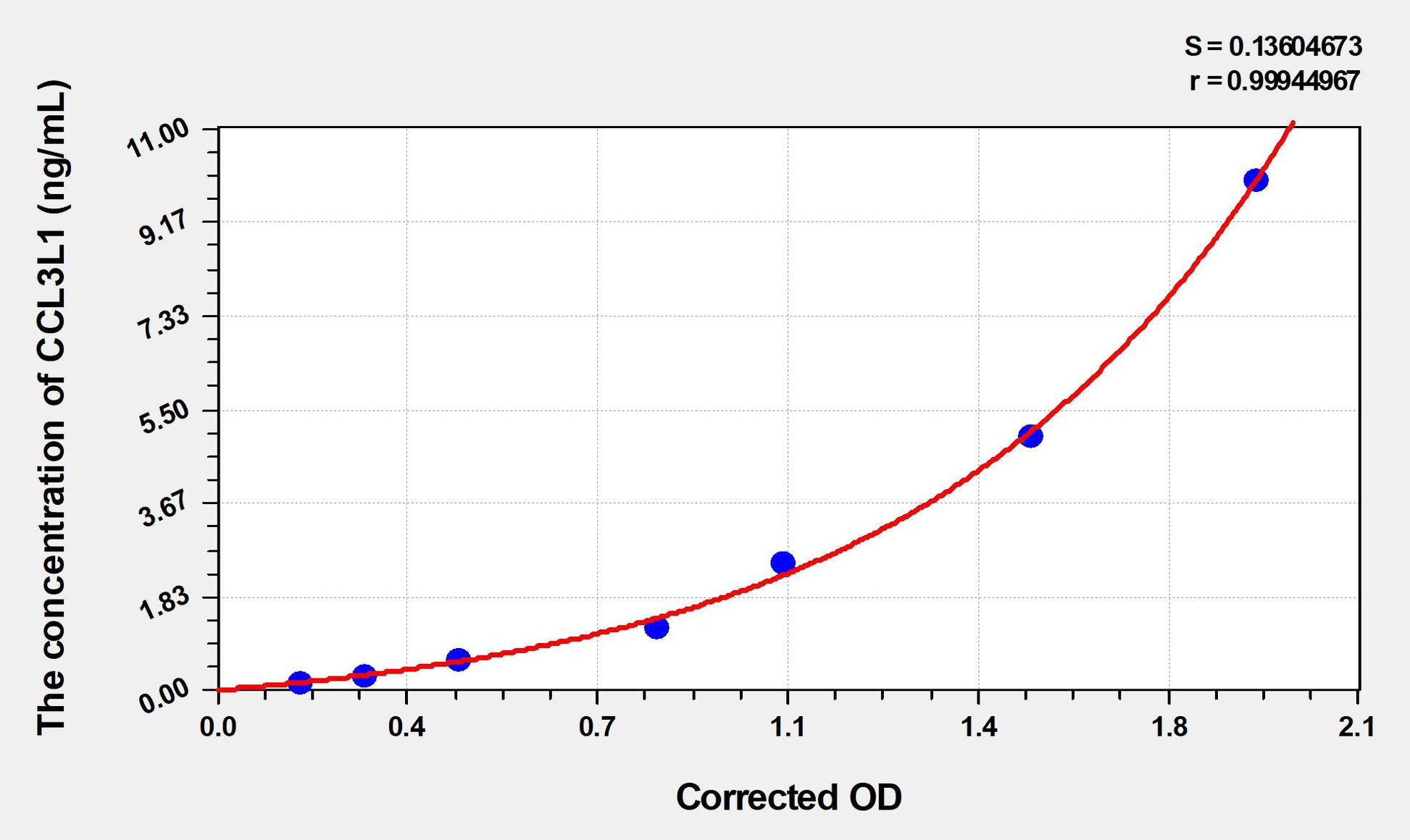 CCL3L1 (Chemokine C-C-Motif Ligand 3 Like Protein 1) ELISA Immunoassay Kit