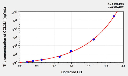 CCL3L1 (Chemokine C-C-Motif Ligand 3 Like Protein 1) ELISA Immunoassay Kit