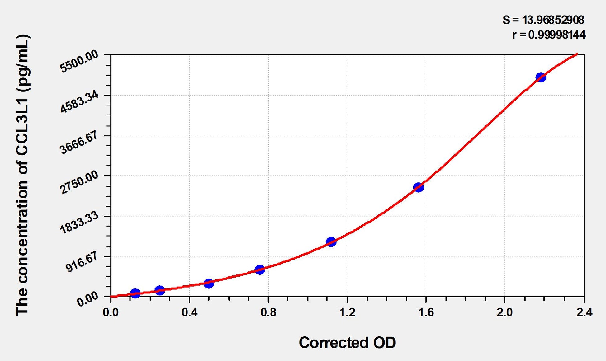 Mouse CCL3L1 (Chemokine C-C-Motif Ligand 3 Like Protein 1) ELISA Immunoassay Kit