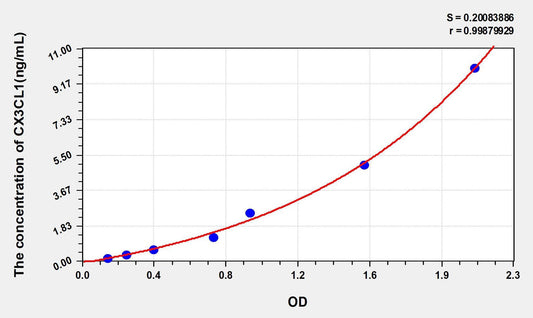Human CX3CL1 ELISA Kit