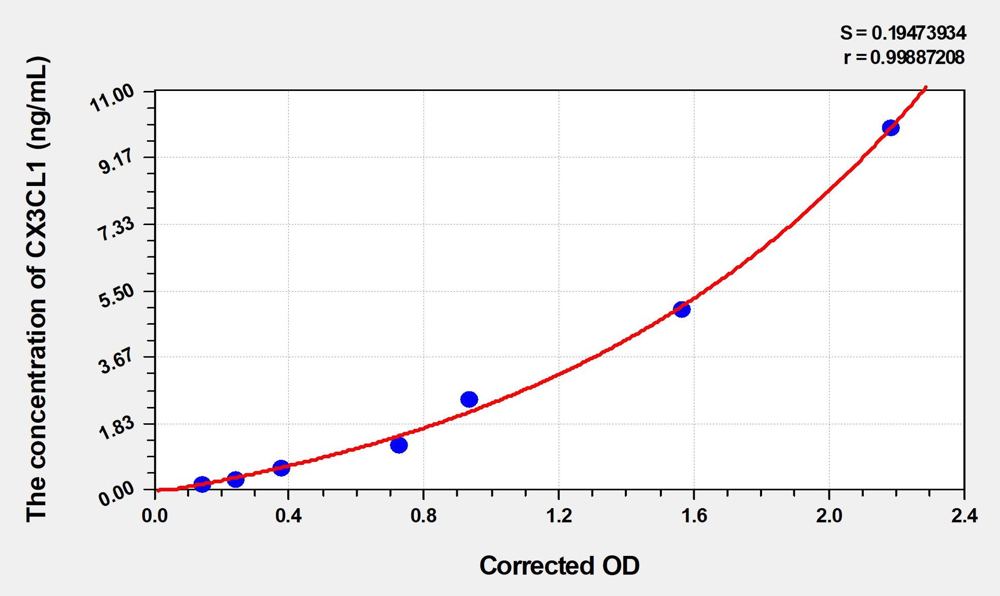 CX3CL1 (Chemokine C-X3-C-Motif Ligand 1) ELISA Immunoassay Kit