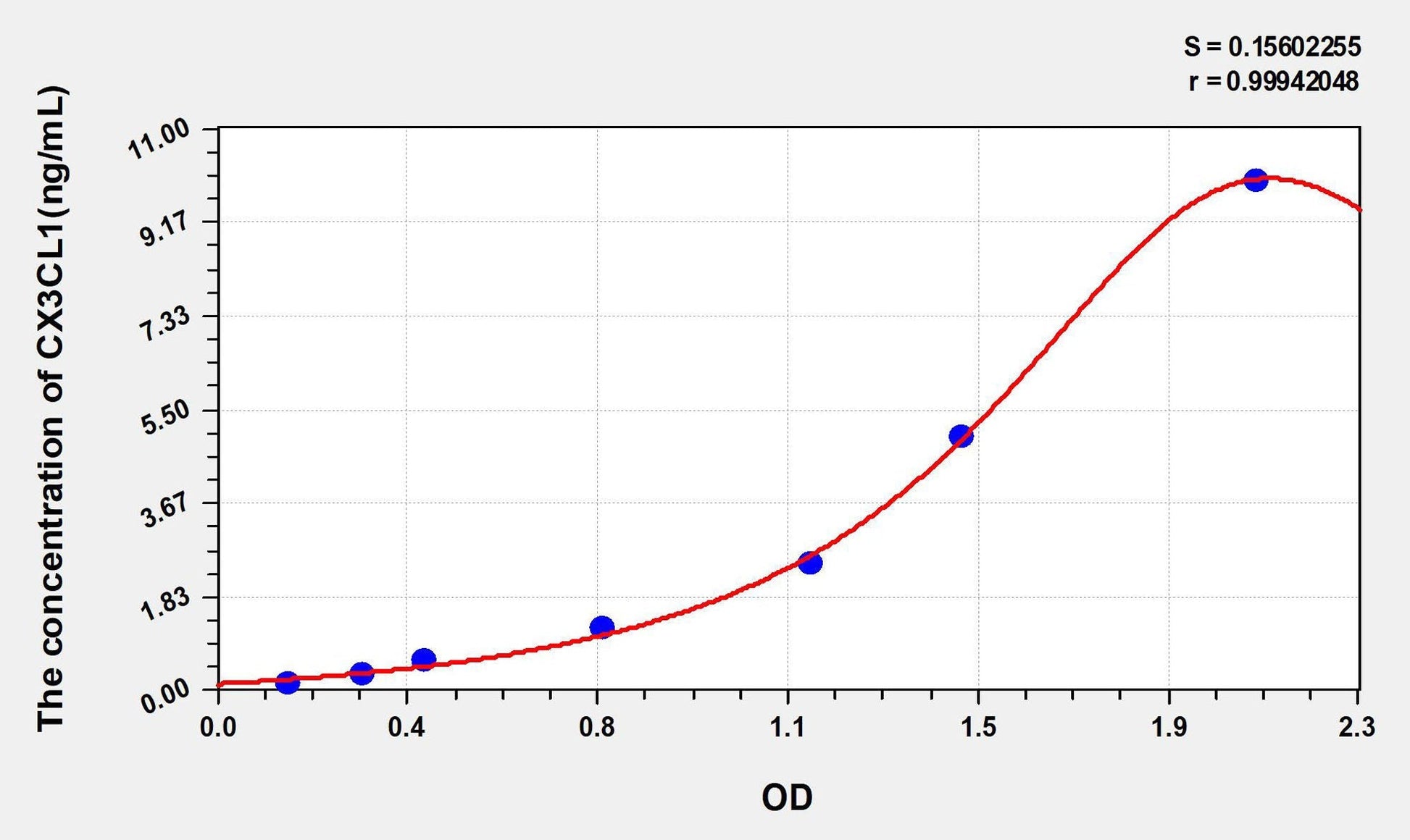 Rat CX3CL1 ELISA Kit
