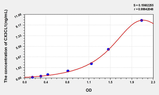 Rat CX3CL1 ELISA Kit