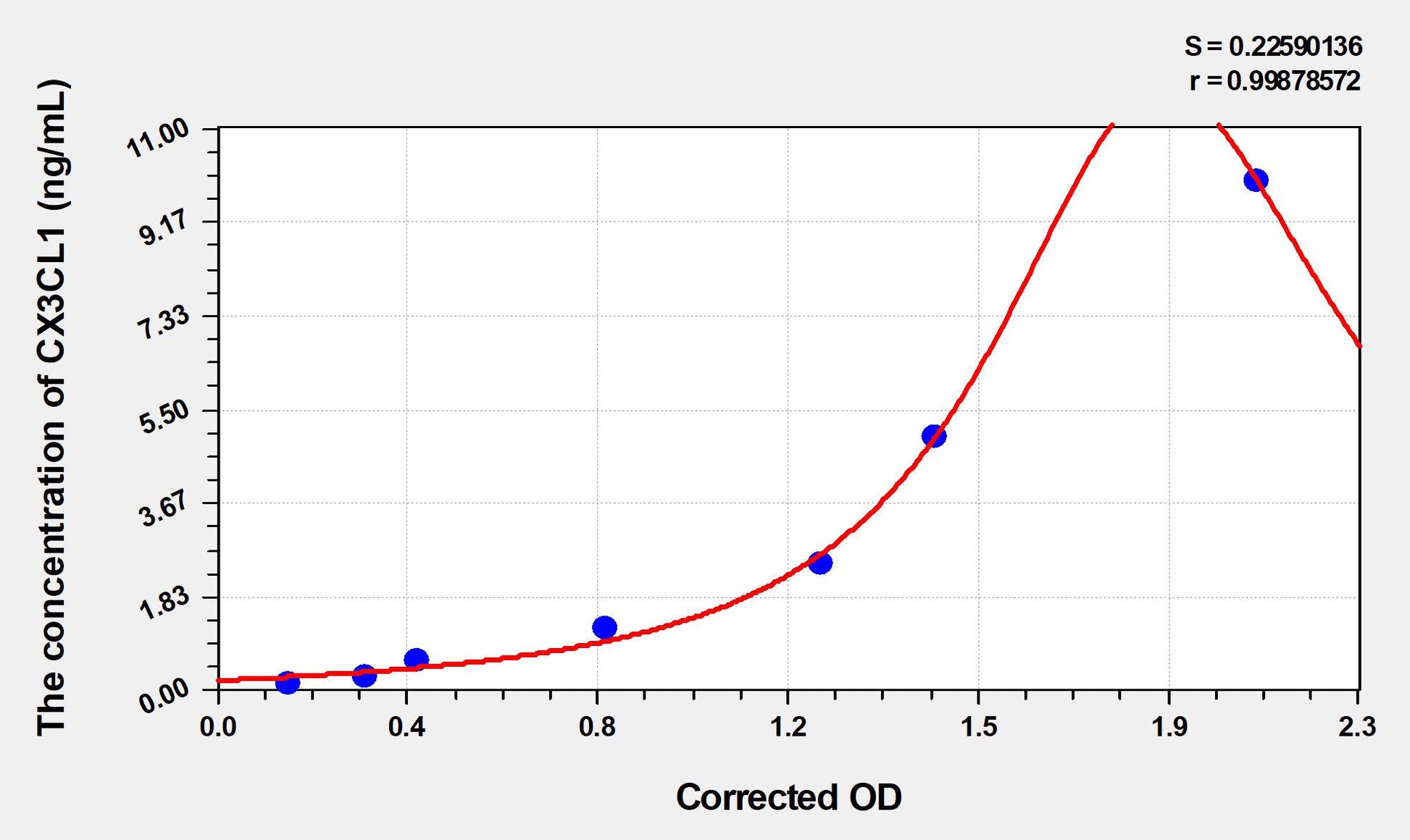 Rat CX3CL1 (Chemokine C-X3-C-Motif Ligand 1) ELISA Immunoassay Kit